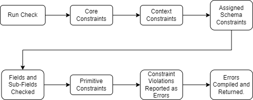 Constraint Check Flow Chart